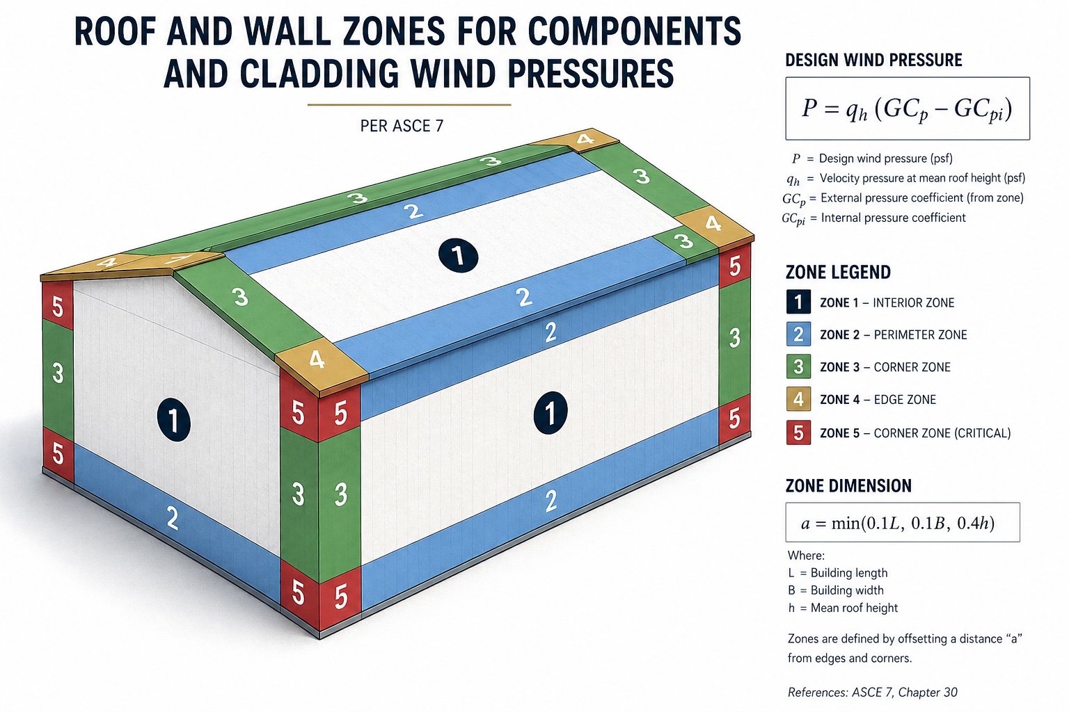 Components and Cladding Wind Pressure Zones Diagram per ASCE 7